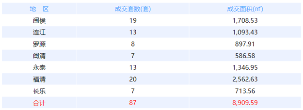 10月10日福州网签：五区46套七县（市、区）0套——九房网