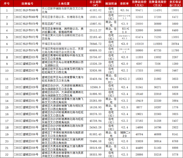 长沙新推出22宗涉宅地块:起始总价超76亿元——九房网 长沙新推出22宗涉宅地块:起始总价超76亿元——九房网