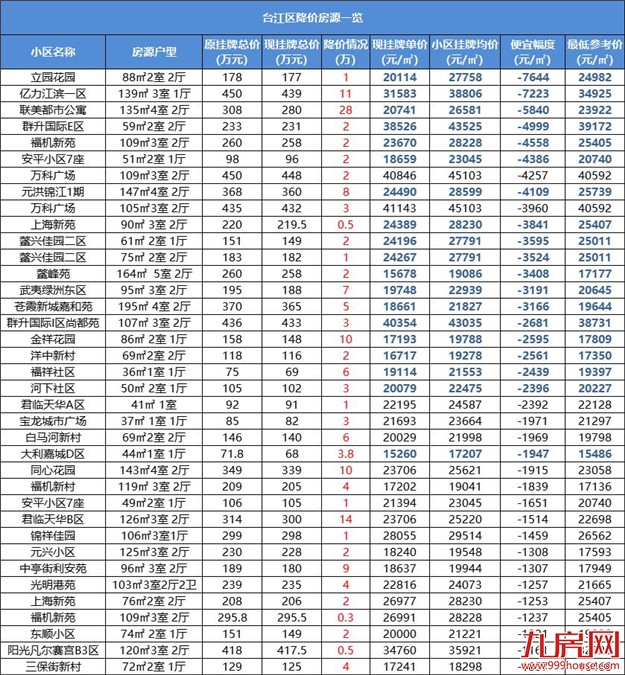 跌超一年！福州最新房价曝光！1天超200套房源降价！最高80万！——九房网