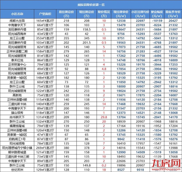 跌超一年！福州最新房价曝光！1天超200套房源降价！最高80万！——九房网
