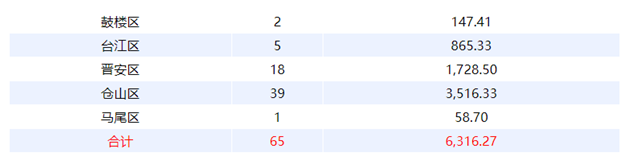10月21日福州网签：五区52套七县（市、区）65套——九房网