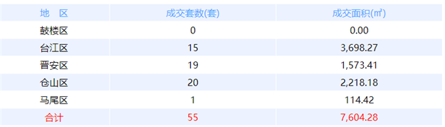 10月12日福州网签：五区52套七县（市、区）65套——九房网