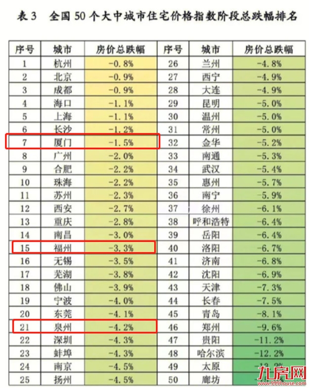 跌超一年！福州最新房价曝光！1天超200套房源降价！最高80万！——九房网