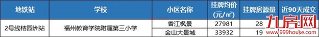 独家曝光!地铁+优质学区,福州这201个二手房小区抓紧收藏!——九房网 独家曝光!地铁+优质学区,福州这201个二手房小区抓紧收藏!——九房网