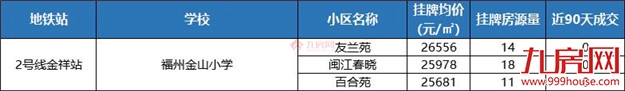 独家曝光!地铁+优质学区,福州这201个二手房小区抓紧收藏!——九房网 独家曝光!地铁+优质学区,福州这201个二手房小区抓紧收藏!——九房网
