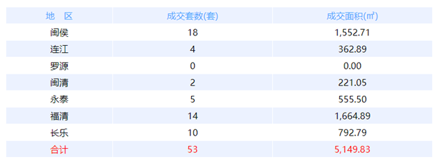 10月23日福州网签：五区52套七县（市、区）65套——九房网