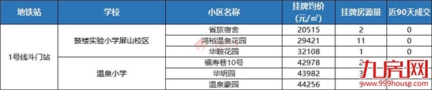 独家曝光!地铁+优质学区,福州这201个二手房小区抓紧收藏!——九房网 独家曝光!地铁+优质学区,福州这201个二手房小区抓紧收藏!——九房网