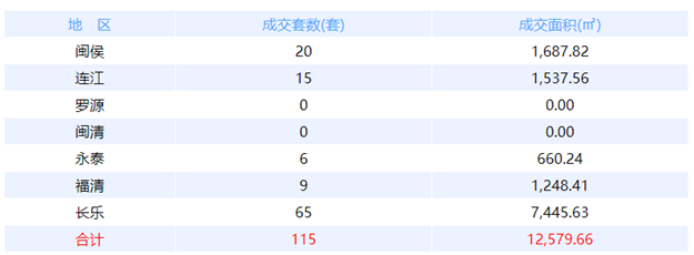 10月16日福州网签：五区52套七县（市、区）65套——九房网