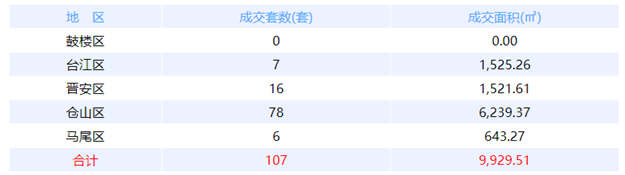 10月16日福州网签：五区52套七县（市、区）65套——九房网