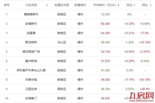 跌超一年！福州最新房价曝光！1天超200套房源降价！最高80万！——九房网