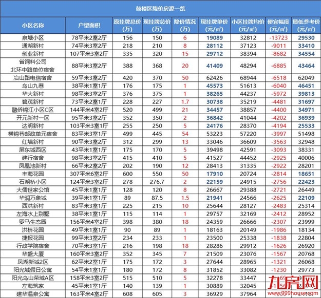 跌超一年！福州最新房价曝光！1天超200套房源降价！最高80万！——九房网