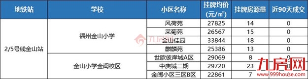 独家曝光!地铁+优质学区,福州这201个二手房小区抓紧收藏!——九房网 独家曝光!地铁+优质学区,福州这201个二手房小区抓紧收藏!——九房网