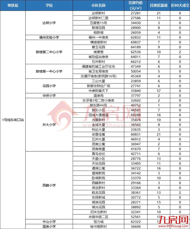 独家曝光!地铁+优质学区,福州这201个二手房小区抓紧收藏!——九房网 独家曝光!地铁+优质学区,福州这201个二手房小区抓紧收藏!——九房网