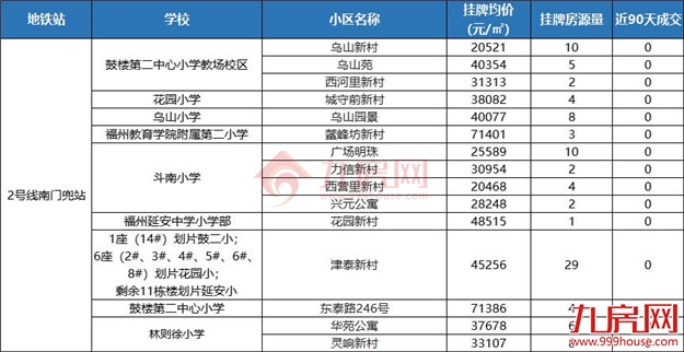 独家曝光!地铁+优质学区,福州这201个二手房小区抓紧收藏!——九房网 独家曝光!地铁+优质学区,福州这201个二手房小区抓紧收藏!——九房网