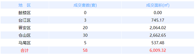 10月25日福州网签：五区30套七县（市、区）53套——九房网