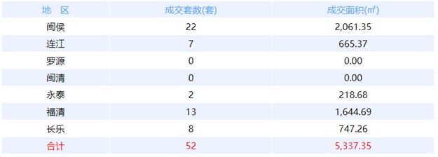 10月27日福州网签：五区60套七县（市、区）53套——九房网