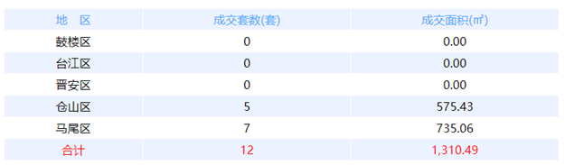 11月5日福州网签：五区19套七县（市、区）32套——九房网