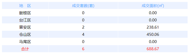 11月1日福州网签：五区19套七县（市、区）32套——九房网