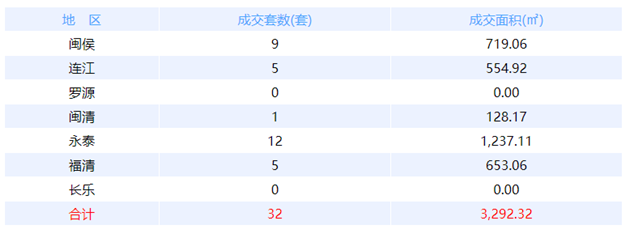 10月30日福州网签：五区60套七县（市、区）53套——九房网