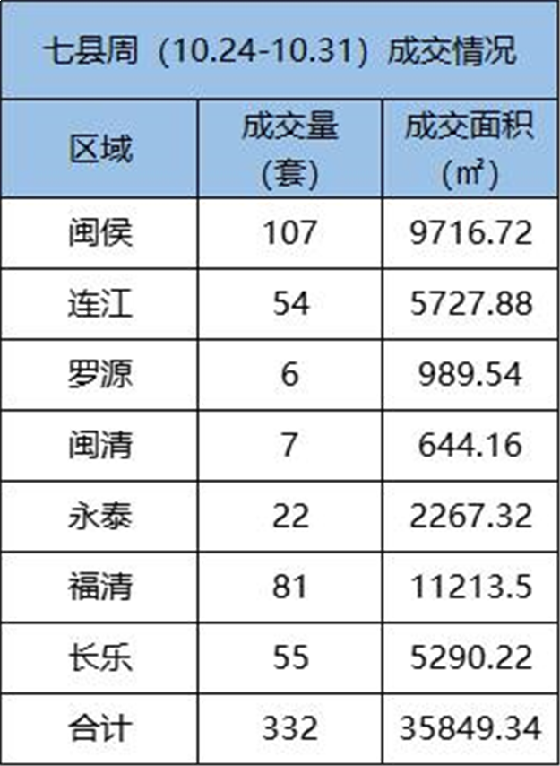 10.24-10.30福州五区住宅签约866套，环比上涨88.26%——九房网