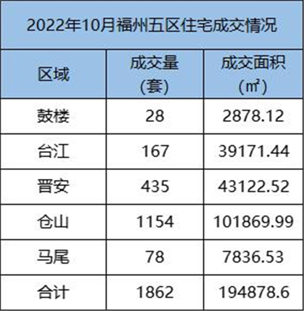 环比上涨30.69%！2022年10月福州五区住宅成交2176套——九房网