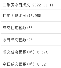 11月11日厦门二手住宅成交67套——九房网