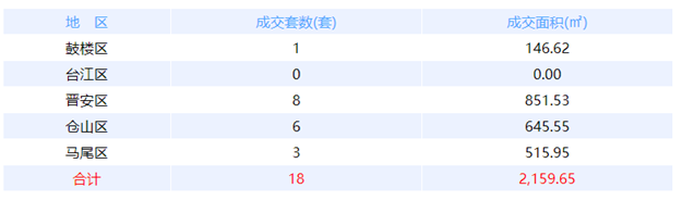 11月16日福州网签：五区14套七县（市、区）19套——九房网