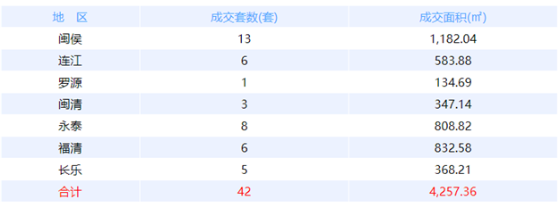 11月21日福州网签：五区17套七县（市、区）35套——九房网