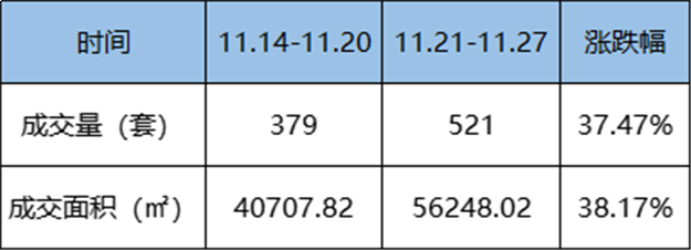 11.21-11.27 福州五区住宅签约172套，环比上涨19.44%——九房网