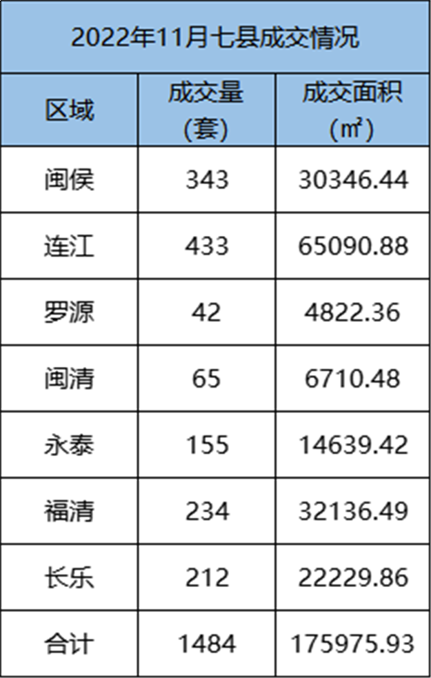 环比下跌14.43%！2022年10月福州五区住宅成交1862套——九房网