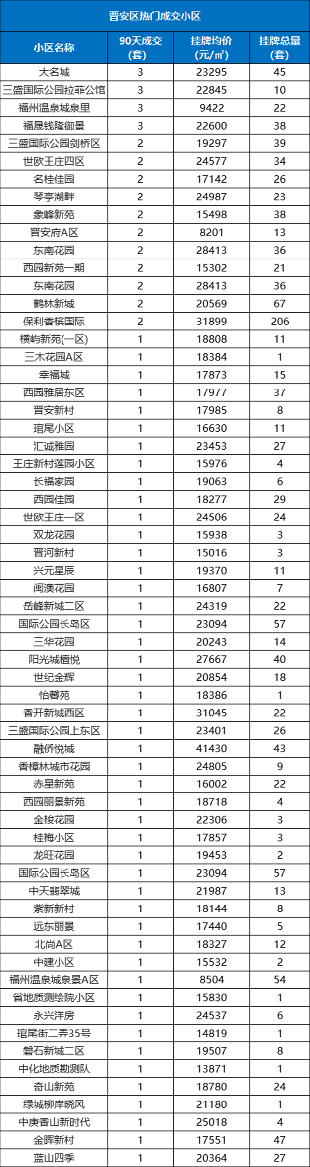 最高98套!刚刚,福州热门成交小区曝光!这318个小区最吃香!——九房网 最高98套!刚刚,福州热门成交小区曝光!这318个小区最吃香!——九房网