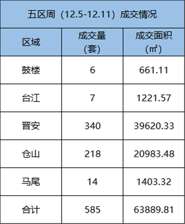 12.5-12.11福州五区住宅签约172套，环比上涨19.44% ——九房网