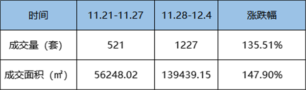 11.28-12.4 福州五区住宅签约172套，环比上涨19.44% ——九房网
