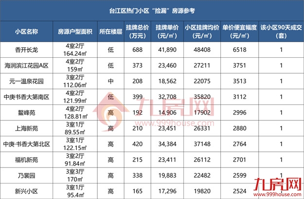 低于同小区9000元/㎡、8000元/㎡!福州多家楼盘惊现砸盘侠!——九房网 低于同小区9000元/㎡、8000元/㎡!福州多家楼盘惊现砸盘侠!——九房网