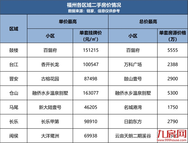 要上天?叫价16万/㎡!福州各区最贵的房子都在哪?——九房网 要上天?叫价16万/㎡!福州各区最贵的房子都在哪?——九房网