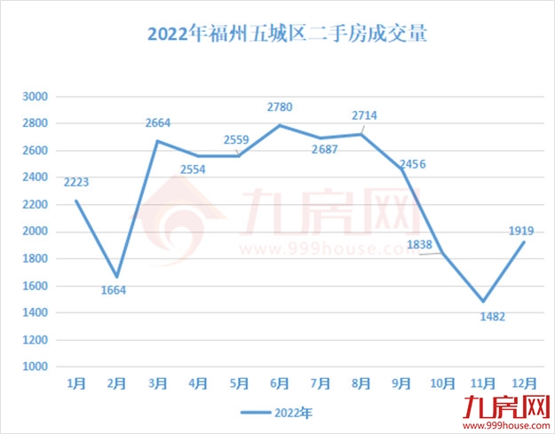 大涨268%!成交攀升!有房连夜涨50万!福州楼市被激活了?——九房网 大涨268%!成交攀升!有房连夜涨50万!福州楼市被激活了?——九房网