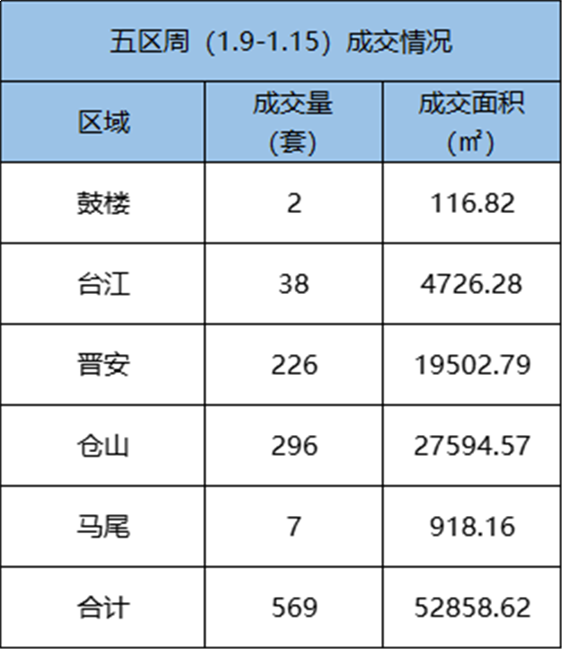 1.9-1.15 福州五区住宅签约251套，环比下跌32.71%——九房网