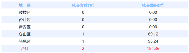1月27日福州网签：五区346套七县（市、区）50套——九房网