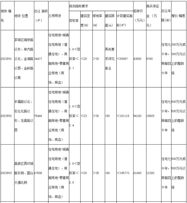 重磅!2023漳州市区首拍来了!4宗地!3.9日开拍!1873元/㎡起拍!——九房网 重磅!2023漳州市区首拍来了!4宗地!3.9日开拍!1873元/㎡起拍!——九房网