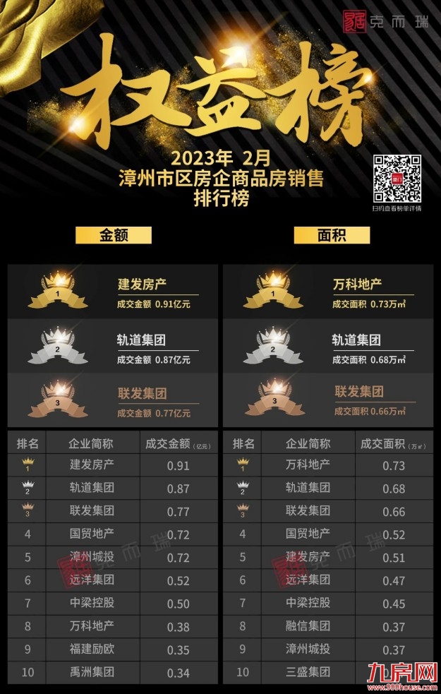 2023年2月漳州市区房企销售排行榜——九房网 2023年2月漳州市区房企销售排行榜——九房网