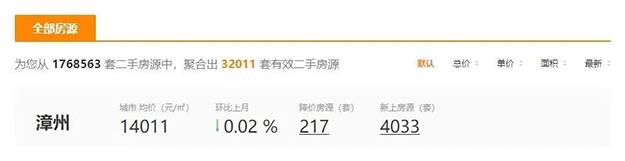 65天赶超一季度！漳州二手房强势回暖，你感受到了吗？——九房网
