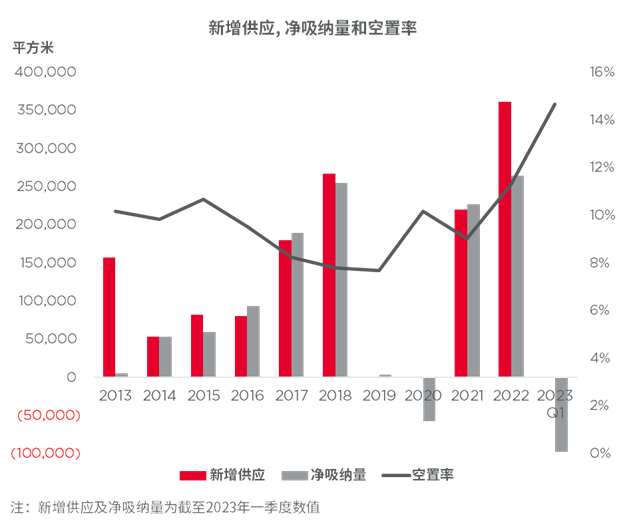 戴德梁行：一季度厦门办公市场稳步复苏，零售经历复苏前调整——九房网