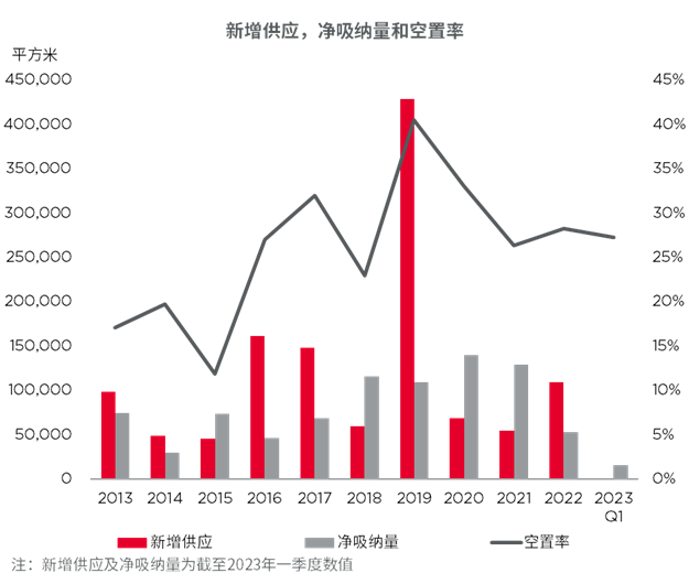 戴德梁行：一季度厦门办公市场稳步复苏，零售经历复苏前调整——九房网
