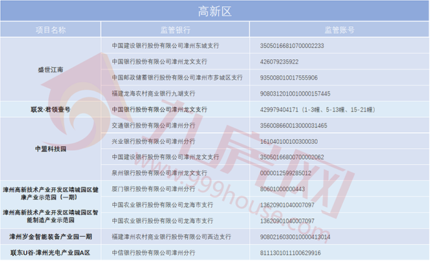 漳州买房，你的钱款都汇向哪儿？61个在售项目预售资金监管账户曝光！——九房网