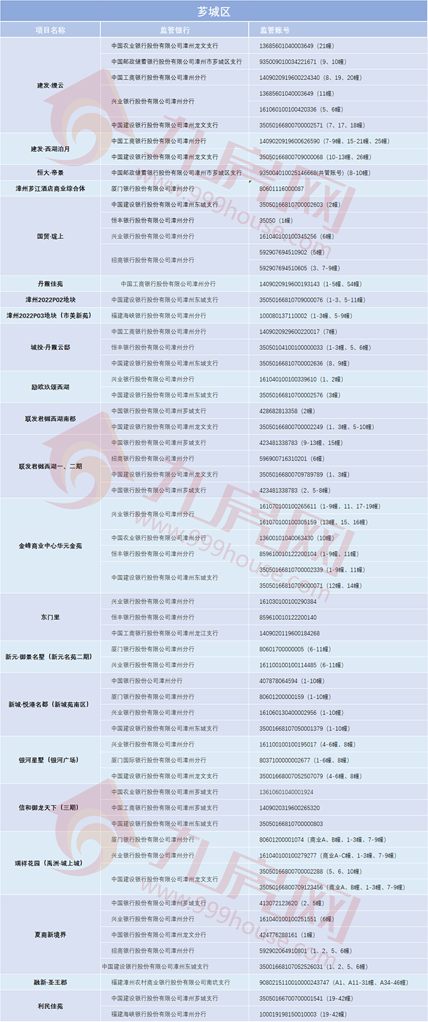 漳州买房，你的钱款都汇向哪儿？61个在售项目预售资金监管账户曝光！——九房网