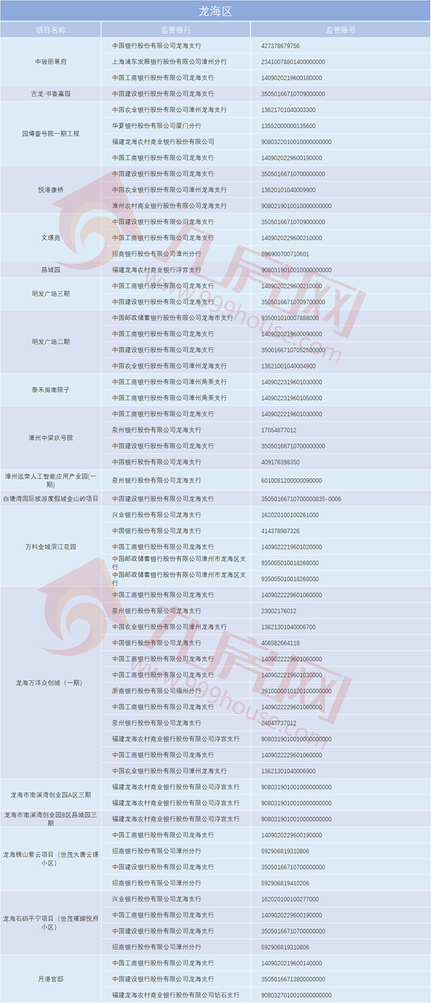 漳州买房，你的钱款都汇向哪儿？61个在售项目预售资金监管账户曝光！——九房网