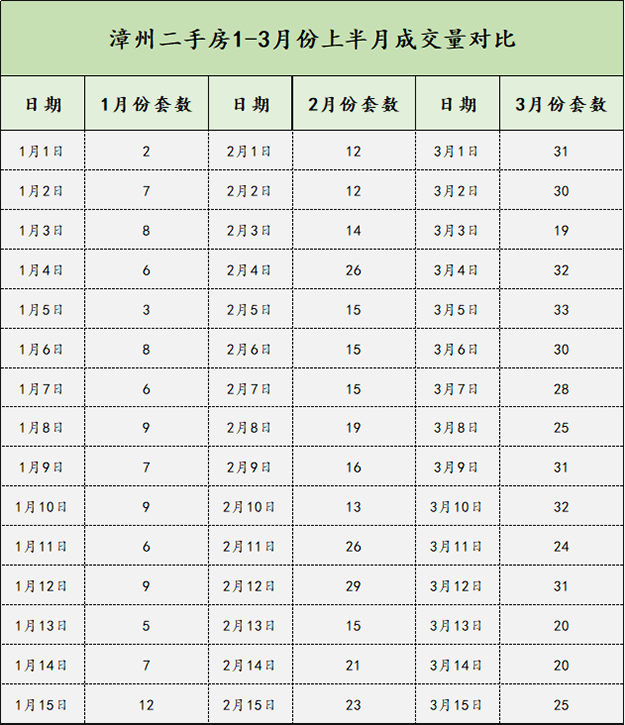 漳州二手房第一季度成交数据来了！挂牌量、成交量齐齐上涨……——九房网
