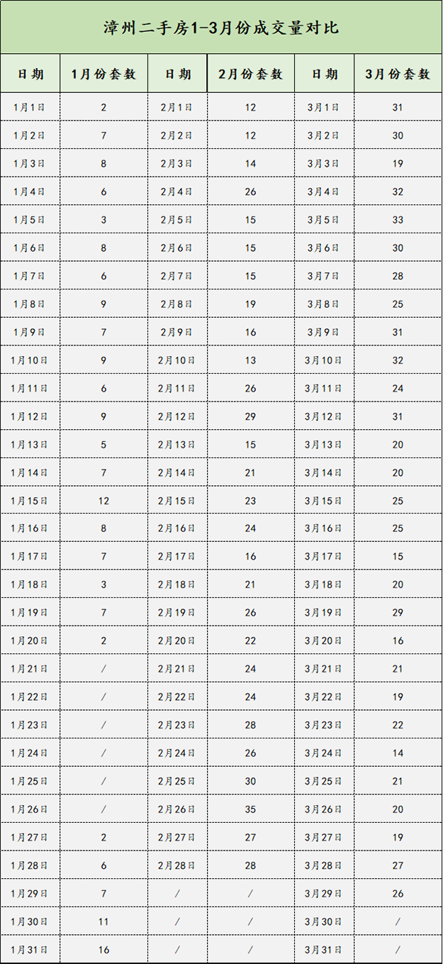 漳州二手房第一季度成交数据来了！挂牌量、成交量齐齐上涨……——九房网