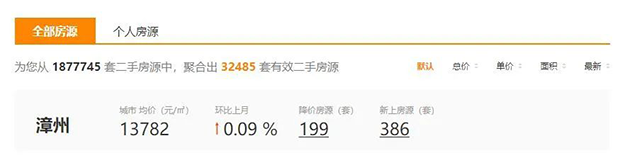 漳州二手房第一季度成交数据来了！挂牌量、成交量齐齐上涨……——九房网