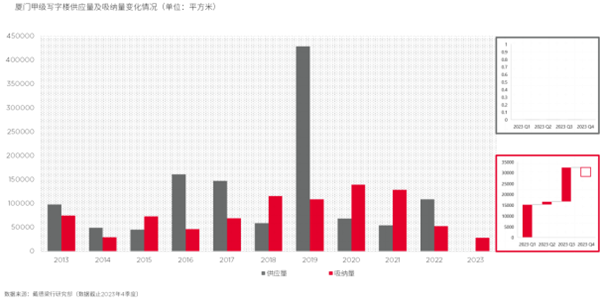 甲级写字楼关键指标总体平稳,零售需求复苏稍显缓慢——九房网 甲级写字楼关键指标总体平稳,零售需求复苏稍显缓慢——九房网